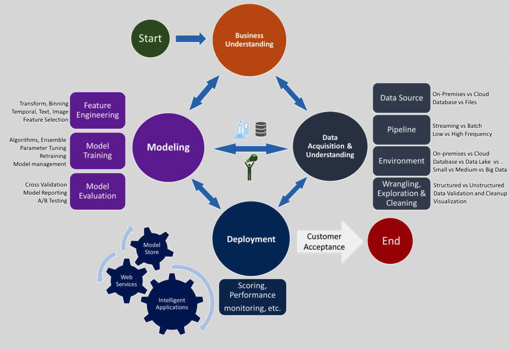 Team Data Science Process